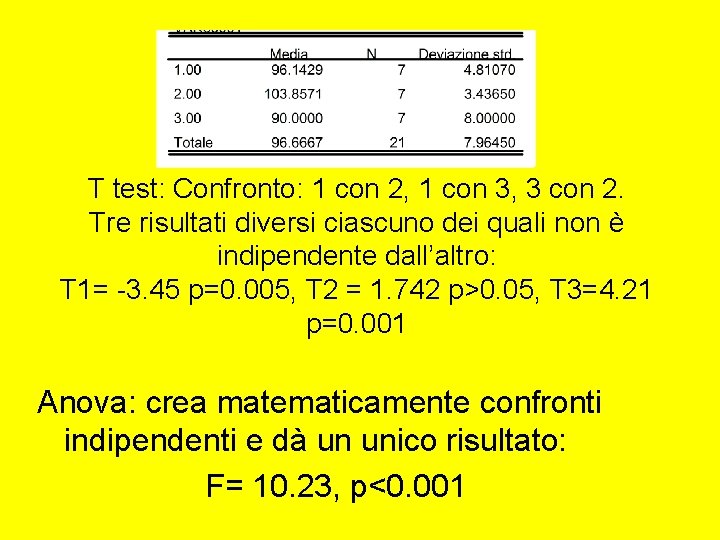 T test: Confronto: 1 con 2, 1 con 3, 3 con 2. Tre risultati T test: Confronto: 1 con 2, 1 con 3, 3 con 2. Tre risultati