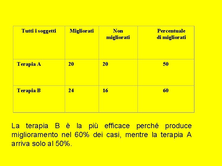 Tutti i soggetti Migliorati Non migliorati Percentuale di migliorati Terapia A 20 20 50 Tutti i soggetti Migliorati Non migliorati Percentuale di migliorati Terapia A 20 20 50