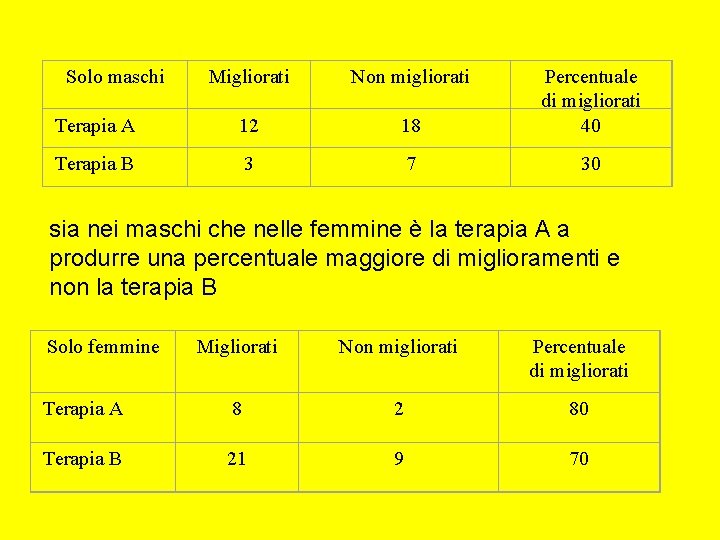 Solo maschi Migliorati Non migliorati Terapia A 12 18 Percentuale di migliorati 40 Terapia Solo maschi Migliorati Non migliorati Terapia A 12 18 Percentuale di migliorati 40 Terapia
