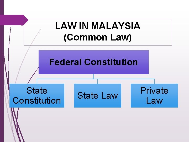 LAW IN MALAYSIA (Common Law) Federal Constitution State Law Private Law 