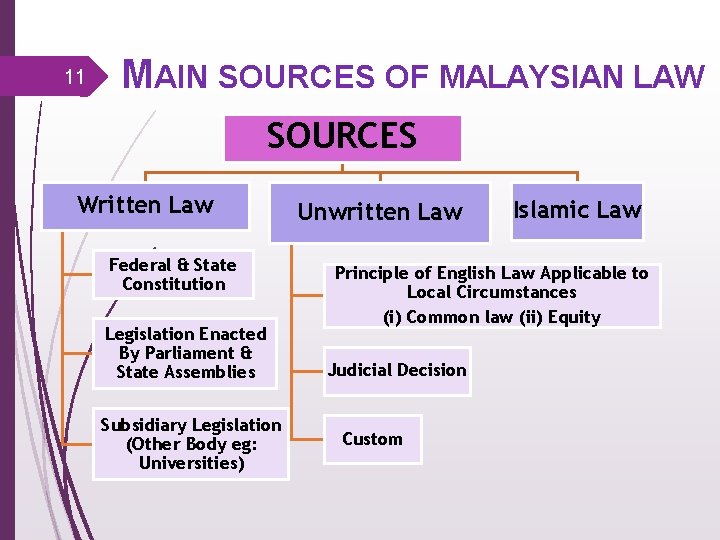 11 MAIN SOURCES OF MALAYSIAN LAW SOURCES Written Law Federal & State Constitution Legislation