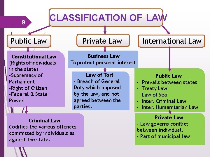 9 CLASSIFICATION OF LAW Public Law Constitutional Law (Rights of individuals in the state)