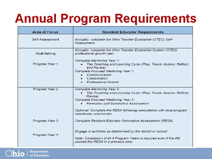 Annual Program Requirements 