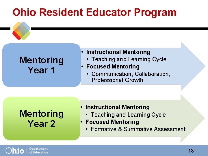 Ohio Resident Educator Program Mentoring Year 1 • Instructional Mentoring • Teaching and Learning