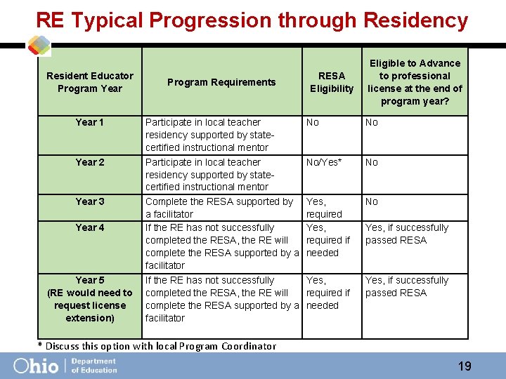 RE Typical Progression through Residency Resident Educator Program Year 1 Year 2 Year 3