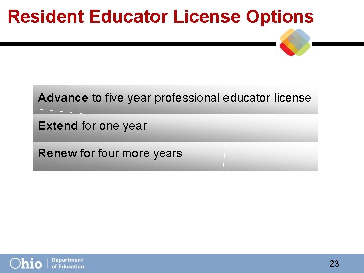 Resident Educator License Options Advance to five year professional educator license Extend for one