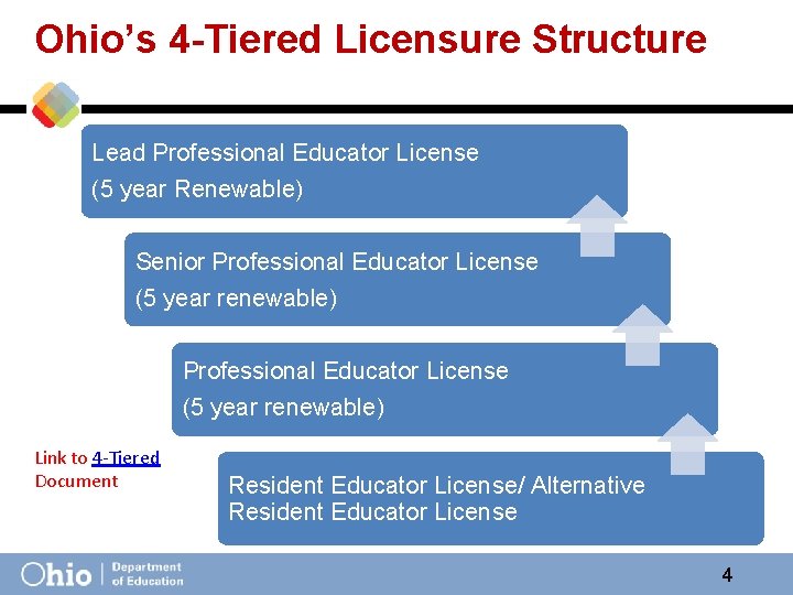 Ohio’s 4 -Tiered Licensure Structure Lead Professional Educator License (5 year Renewable) Senior Professional