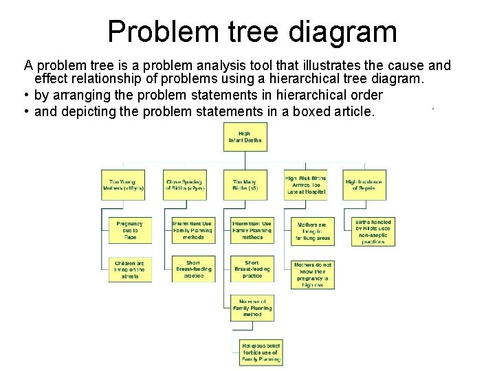 Problem tree diagram A problem tree is a problem analysis tool that illustrates the