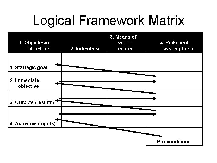 Logical Framework Matrix 1. Objectivesstructure 2. Indicators 3. Means of verification 4. Risks and Logical Framework Matrix 1. Objectivesstructure 2. Indicators 3. Means of verification 4. Risks and