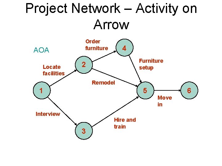 Project Network – Activity on Arrow AOA Locate facilities Order furniture 4 Furniture setup