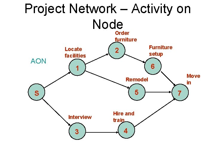 Project Network – Activity on Node Order furniture AON Locate facilities Furniture setup 2