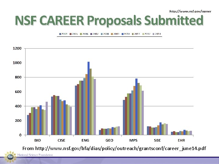 NSF CAREER Proposals Submitted From http: //www. nsf. gov/bfa/dias/policy/outreach/grantsconf/career_june 14. pdf 24 