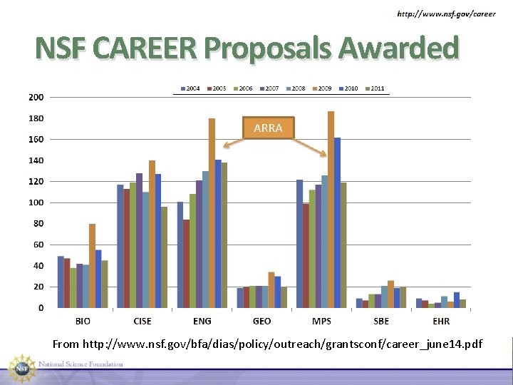 NSF CAREER Proposals Awarded From http: //www. nsf. gov/bfa/dias/policy/outreach/grantsconf/career_june 14. pdf 25 