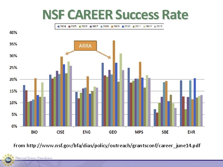 NSF CAREER Success Rate From http: //www. nsf. gov/bfa/dias/policy/outreach/grantsconf/career_june 14. pdf 