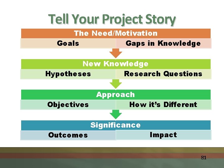 Tell Your Project Story The Need/Motivation Goals Gaps in Knowledge New Knowledge Hypotheses Research