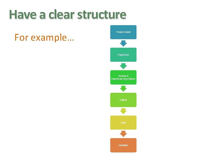 Have a clear structure For example… Project Goals Objectives Research Questions/Hypotheses Phases Tasks Subtasks