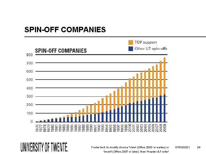 SPIN-OFF COMPANIES Footer text: to modify choose 'View' (Office 2003 or earlier) or 'Insert'