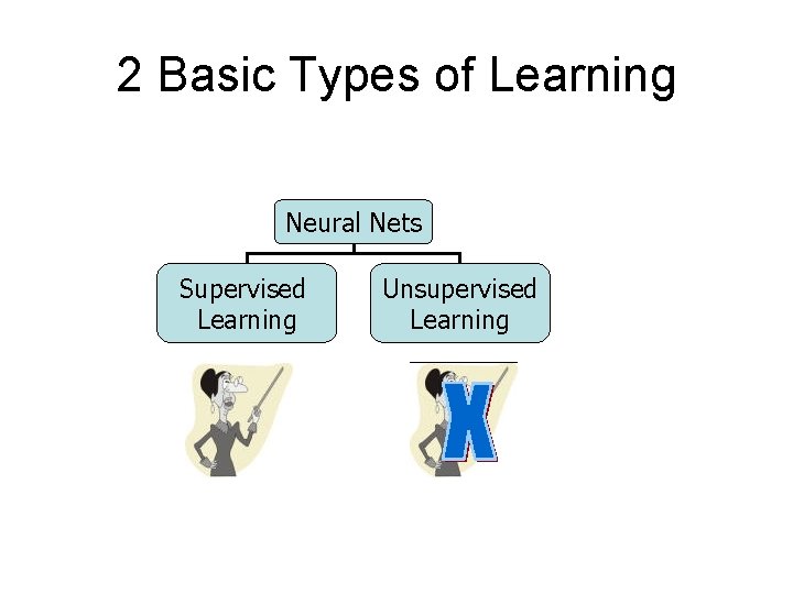 2 Basic Types of Learning Neural Nets Supervised Learning Unsupervised Learning 