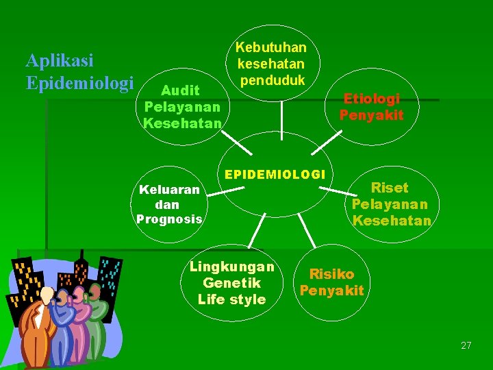 Aplikasi Epidemiologi Audit Pelayanan Kesehatan Keluaran dan Prognosis Kebutuhan kesehatan penduduk Etiologi Penyakit EPIDEMIOLOGI