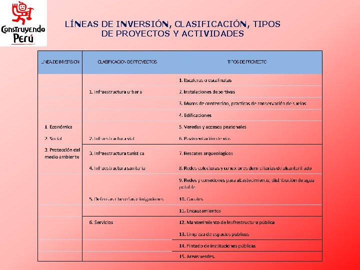 LÍNEAS DE INVERSIÓN, CLASIFICACIÓN, TIPOS DE PROYECTOS Y ACTIVIDADES 