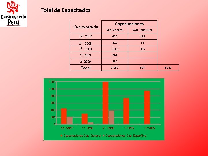 Total de Capacitados Convocatoria Capacitaciones Cap. General Cap. Específica 12° 2007 453 215 1°