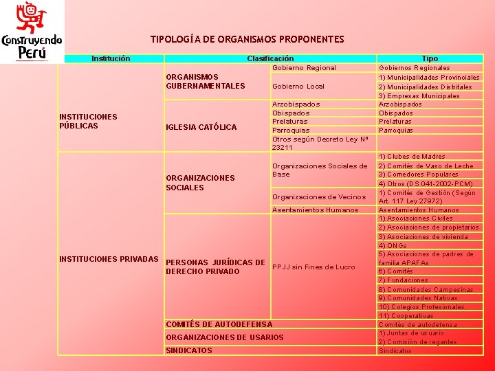 TIPOLOGÍA DE ORGANISMOS PROPONENTES Institución Clasificación Gobierno Regional ORGANISMOS GUBERNAMENTALES INSTITUCIONES PÚBLICAS IGLESIA CATÓLICA