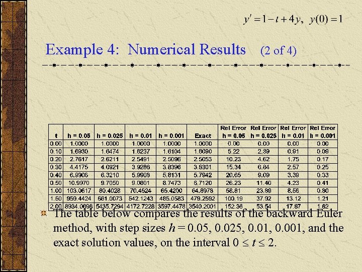 Example 4: Numerical Results (2 of 4) The table below compares the results of