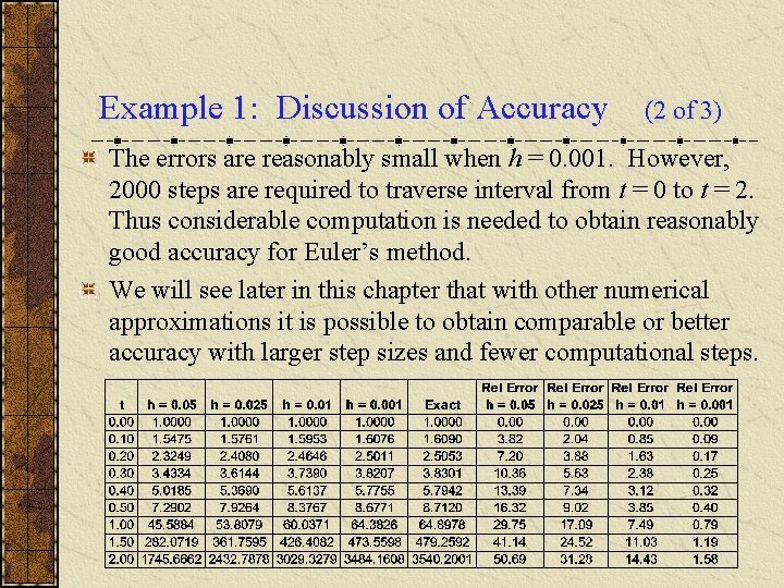 Example 1: Discussion of Accuracy (2 of 3) The errors are reasonably small when