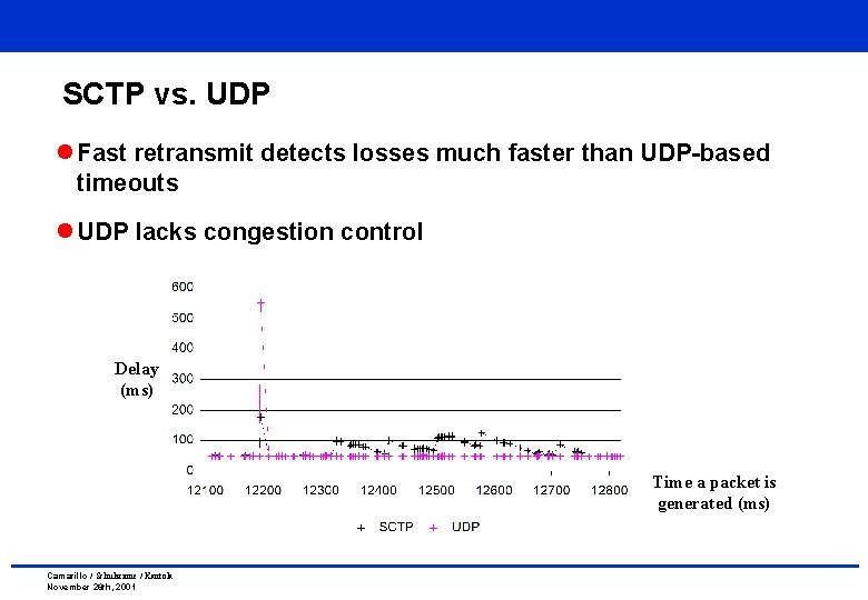 SCTP vs. UDP l Fast retransmit detects losses much faster than UDP-based timeouts l SCTP vs. UDP l Fast retransmit detects losses much faster than UDP-based timeouts l