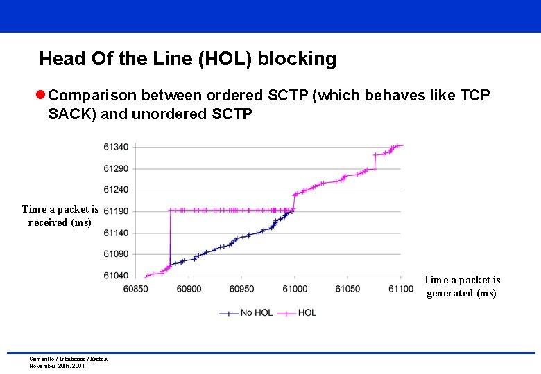 Head Of the Line (HOL) blocking l Comparison between ordered SCTP (which behaves like Head Of the Line (HOL) blocking l Comparison between ordered SCTP (which behaves like