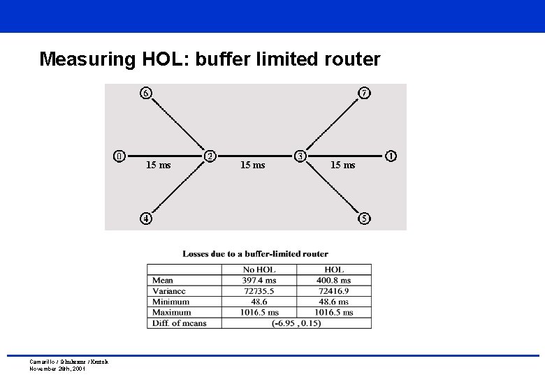 Measuring HOL: buffer limited router 15 ms Camarillo / Schulzrinne / Kantola November 26 Measuring HOL: buffer limited router 15 ms Camarillo / Schulzrinne / Kantola November 26