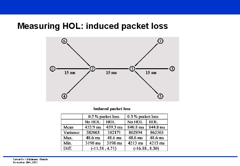 Measuring HOL: induced packet loss 15 ms Camarillo / Schulzrinne / Kantola November 26 Measuring HOL: induced packet loss 15 ms Camarillo / Schulzrinne / Kantola November 26