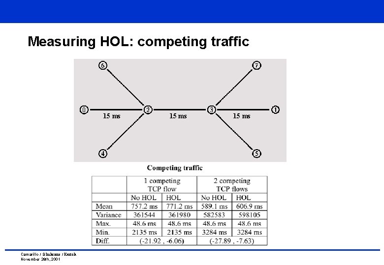 Measuring HOL: competing traffic 15 ms Camarillo / Schulzrinne / Kantola November 26 th, Measuring HOL: competing traffic 15 ms Camarillo / Schulzrinne / Kantola November 26 th,