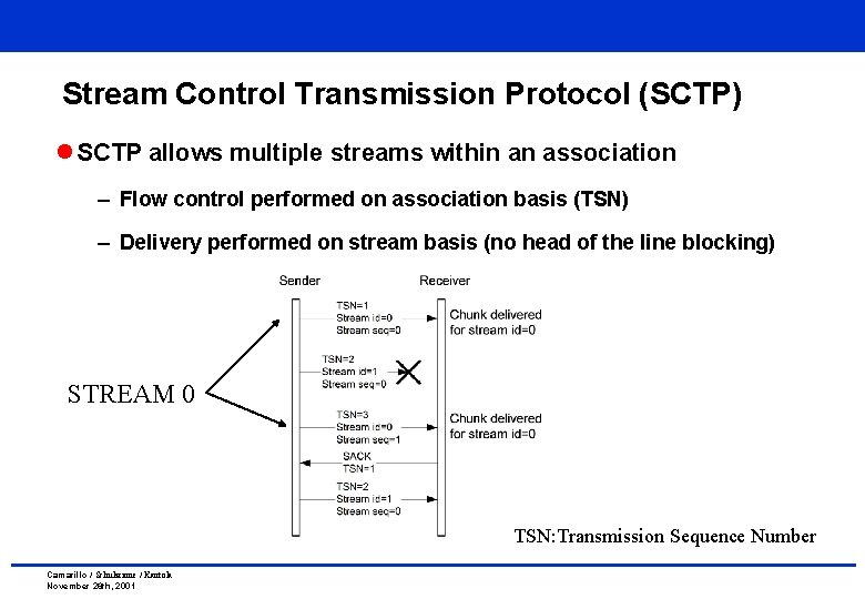 Stream Control Transmission Protocol (SCTP) l SCTP allows multiple streams within an association – Stream Control Transmission Protocol (SCTP) l SCTP allows multiple streams within an association –