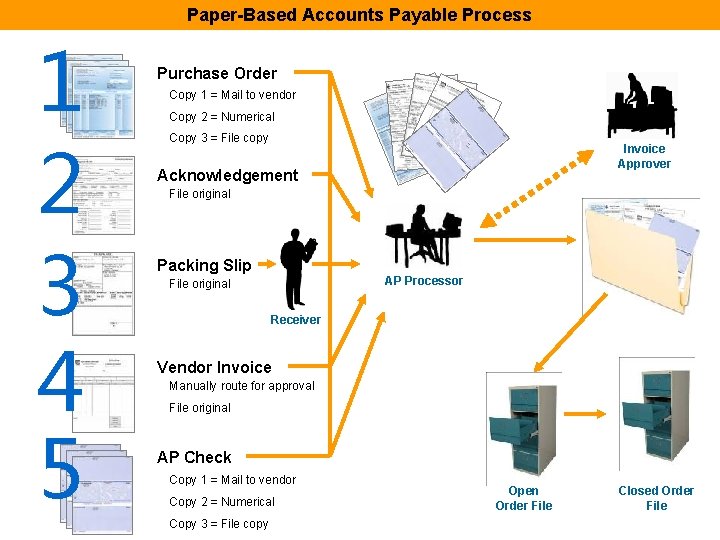 Paper-Based Accounts Payable Process 1 2 3 4 5 Purchase Order Copy 1 =