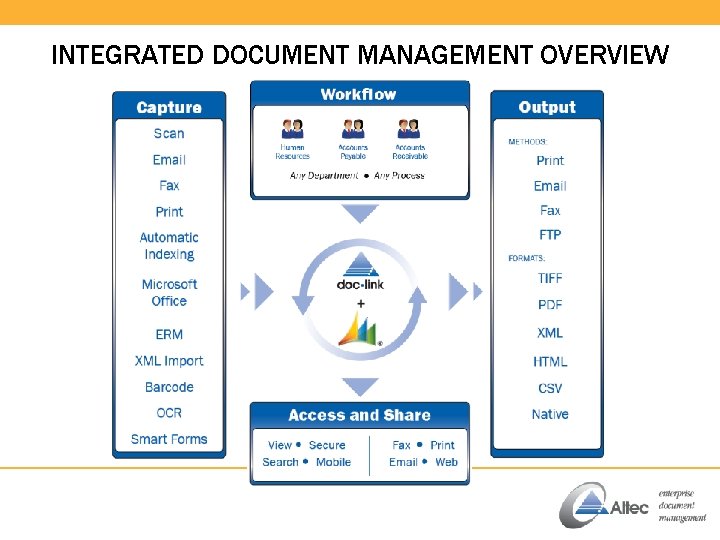 INTEGRATED DOCUMENT MANAGEMENT OVERVIEW 