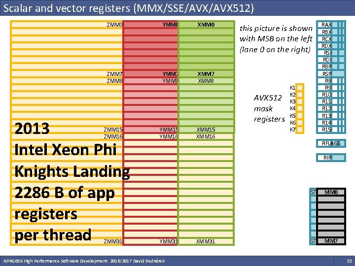 Scalar and vector registers (MMX/SSE/AVX 512) ZMM 0 YMM 0 XMM 0 ZMM 7 Scalar and vector registers (MMX/SSE/AVX 512) ZMM 0 YMM 0 XMM 0 ZMM 7