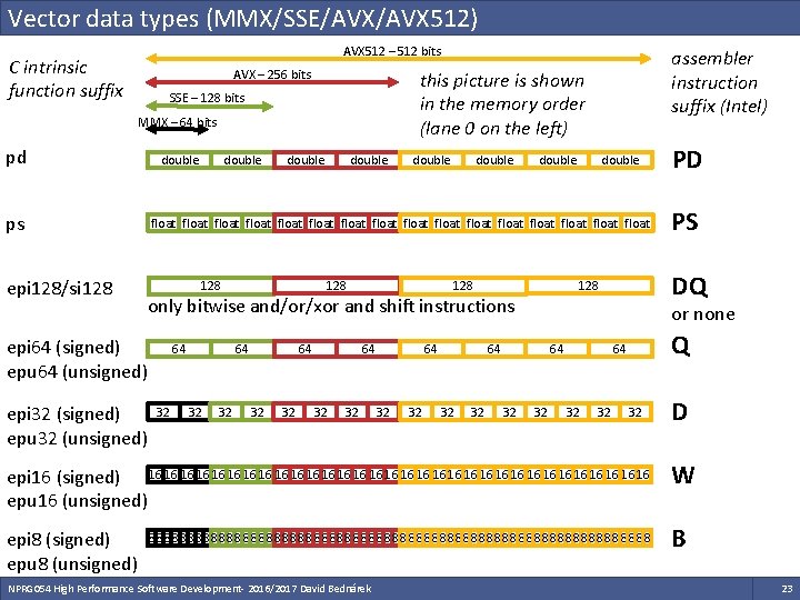 Vector data types (MMX/SSE/AVX 512) AVX 512 – 512 bits C intrinsic function suffix Vector data types (MMX/SSE/AVX 512) AVX 512 – 512 bits C intrinsic function suffix