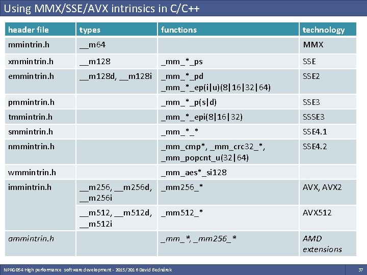 Using MMX/SSE/AVX intrinsics in C/C++ header file types mmintrin. h __m 64 xmmintrin. h Using MMX/SSE/AVX intrinsics in C/C++ header file types mmintrin. h __m 64 xmmintrin. h