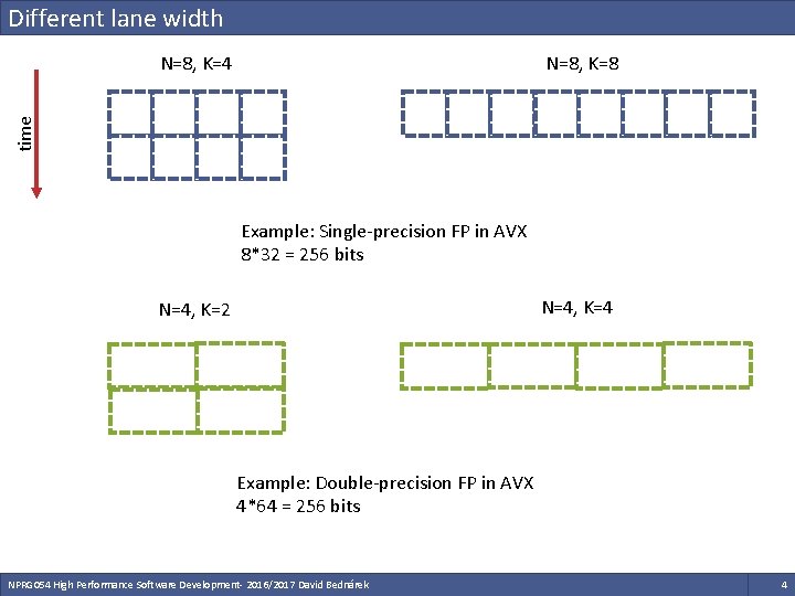 Different lane width N=8, K=8 time N=8, K=4 Example: Single-precision FP in AVX 8*32 Different lane width N=8, K=8 time N=8, K=4 Example: Single-precision FP in AVX 8*32