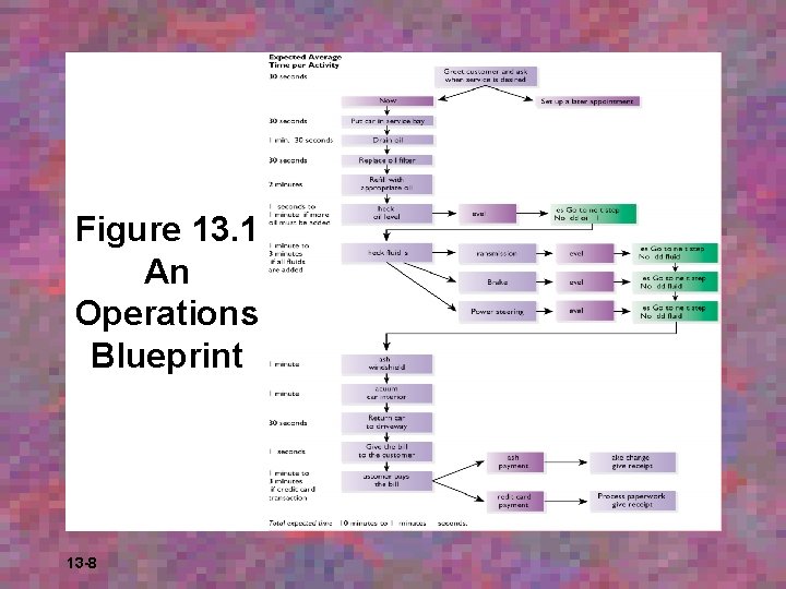 Figure 13. 1 An Operations Blueprint 13 -8 