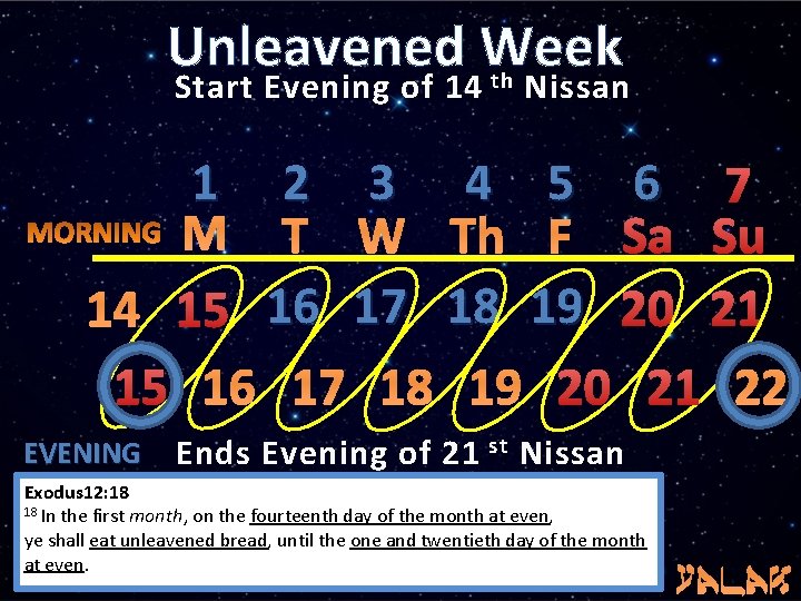 Unleavened Week Start Evening of 14 th Nissan 1 2 3 4 5 6