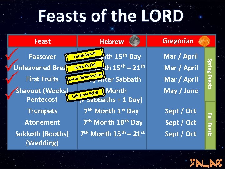 Feasts of the LORD Feast Hebrew First Fruits Shavuot (Weeks) Pentecost Atonement Sukkoth (Booths)