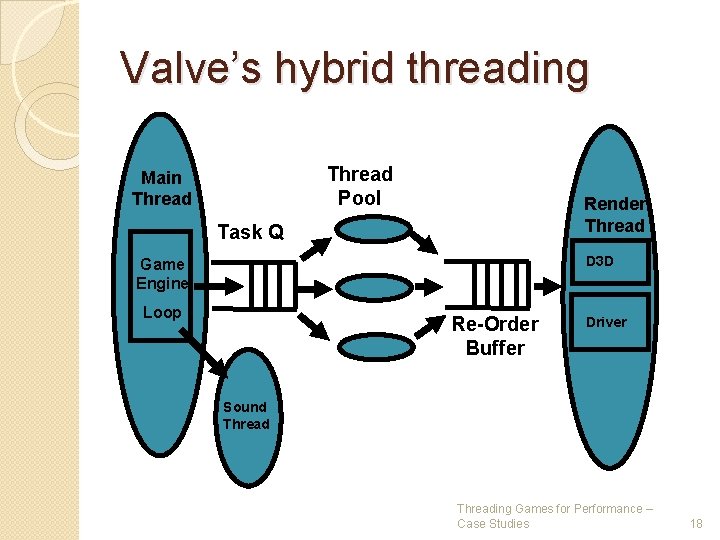 Valve’s hybrid threading Thread Pool Main Thread Render Thread Task Q D 3 D Valve’s hybrid threading Thread Pool Main Thread Render Thread Task Q D 3 D