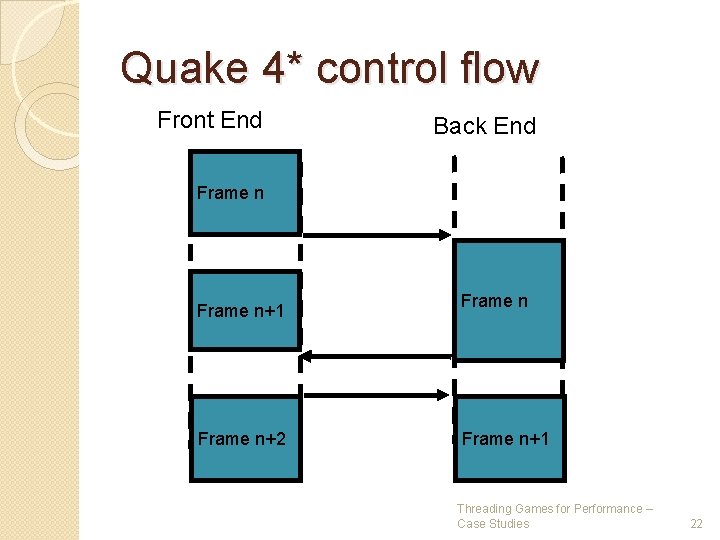 Quake 4* control flow Front End Back End Frame n+1 Frame n+2 Frame n+1 Quake 4* control flow Front End Back End Frame n+1 Frame n+2 Frame n+1