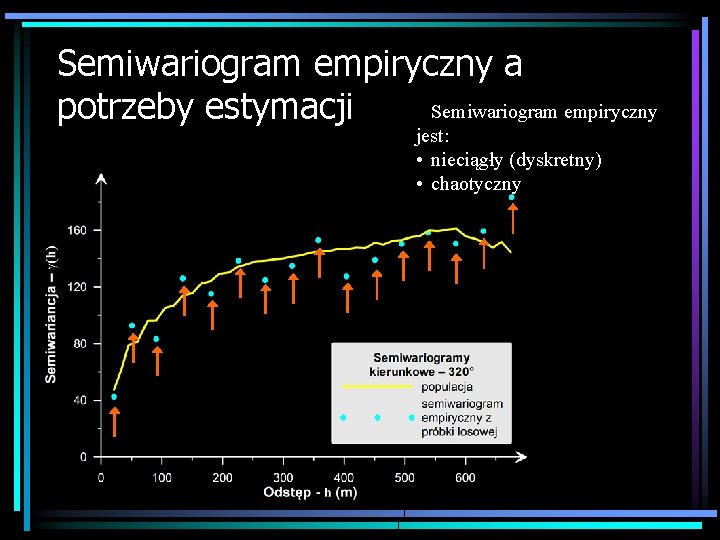 Semiwariogram empiryczny a Semiwariogram empiryczny potrzeby estymacji jest: • nieciągły (dyskretny) • chaotyczny 