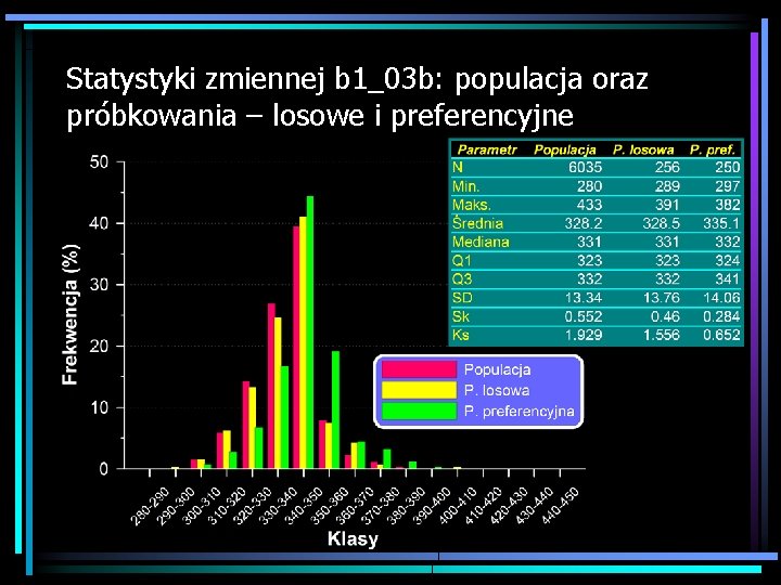 Statystyki zmiennej b 1_03 b: populacja oraz próbkowania – losowe i preferencyjne 