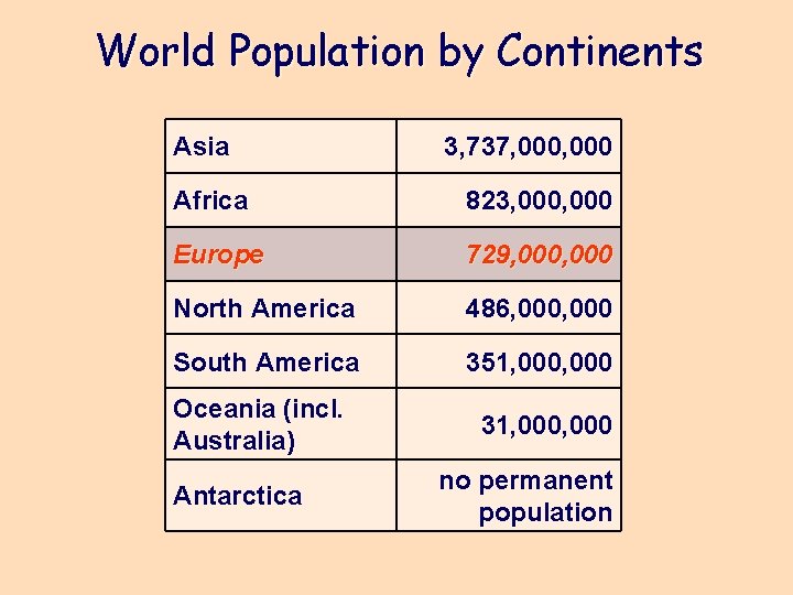 World Population by Continents Asia 3, 737, 000 Africa 823, 000 Europe 729, 000