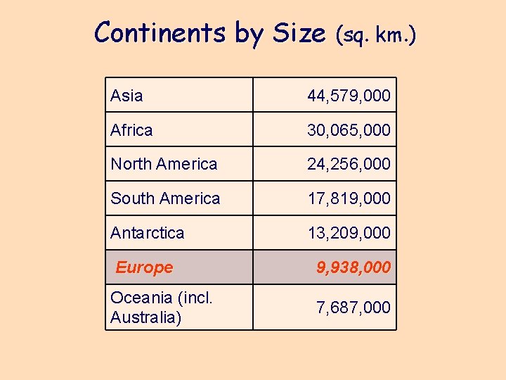 Continents by Size (sq. km. ) Asia 44, 579, 000 Africa 30, 065, 000