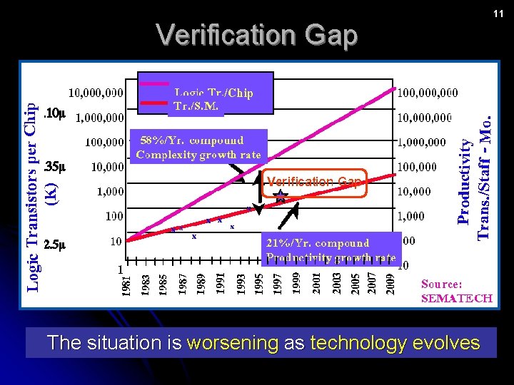 Verification Gap The situation is worsening as technology evolves 11 